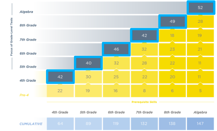 Teach to One math skills chart