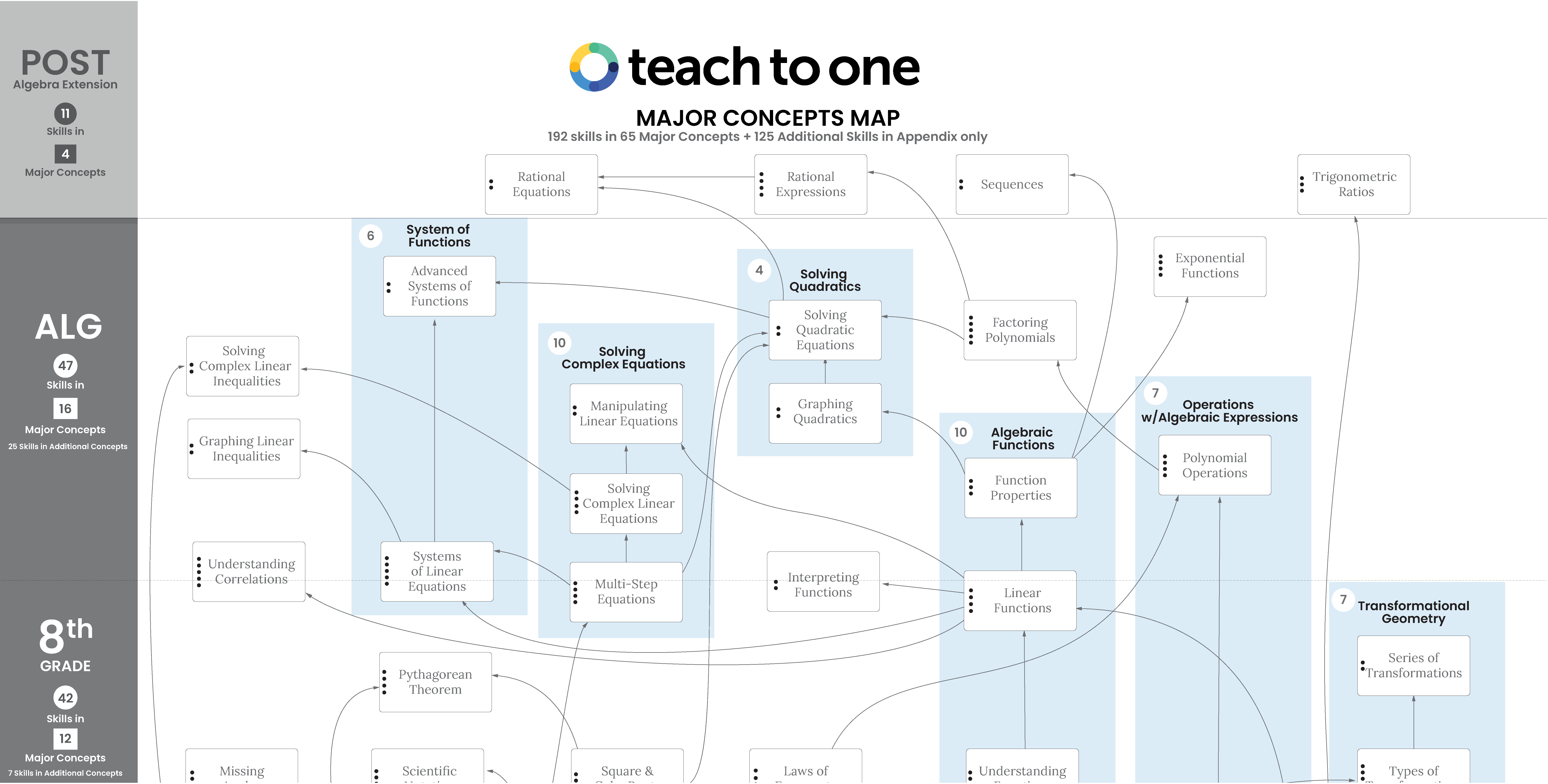 Teach to One major concepts map - how math skills relate to each other