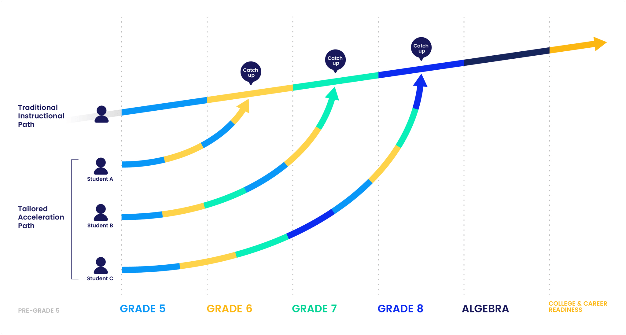 With a tailored acceleration path, students will have a better chance at getting back on track to algebra readiness