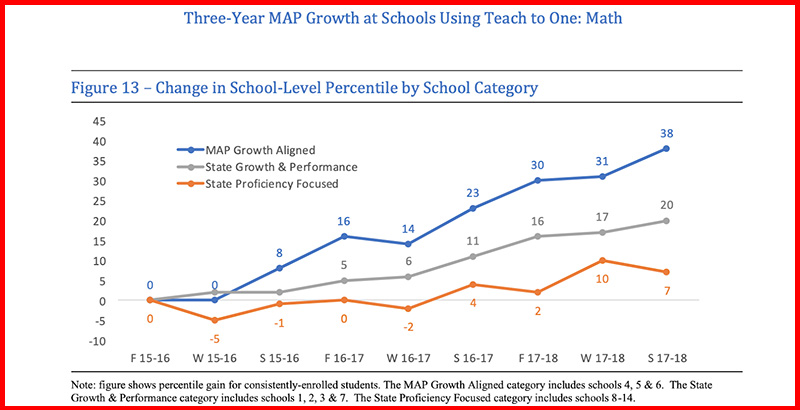 Three-Year MAP Growth at Schools using Teach to One